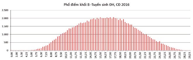  Bộ Giáo dục & Đào tạo công bố điểm thi theo khối thi ảnh 4